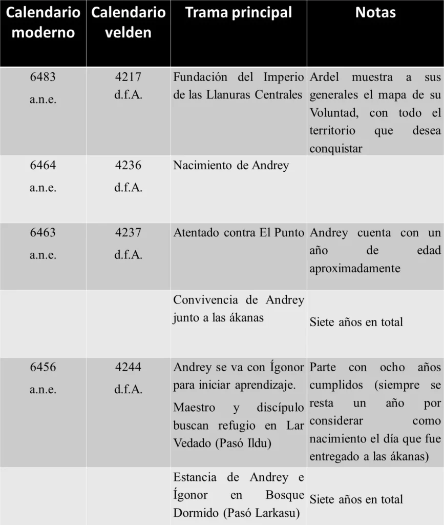 tabla cronologica AAA-1